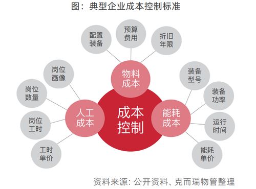 物企服務體系迭代與服務標準顆?；?數字文化創意在物業服務中的應用